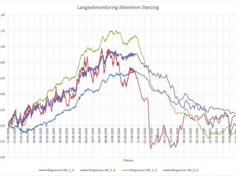 Langzeitmonitoring DSV-Wand, Altenheim